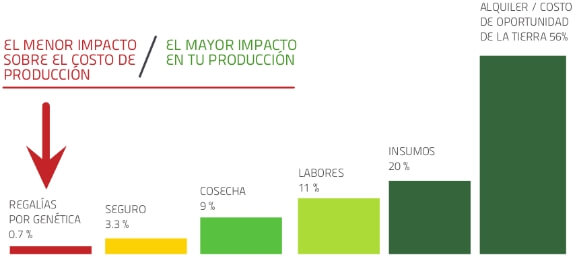Impacto de la propiedad intelectual sobre el costo de producción
